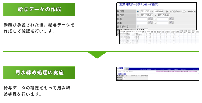 年度ごとに行う作業の例