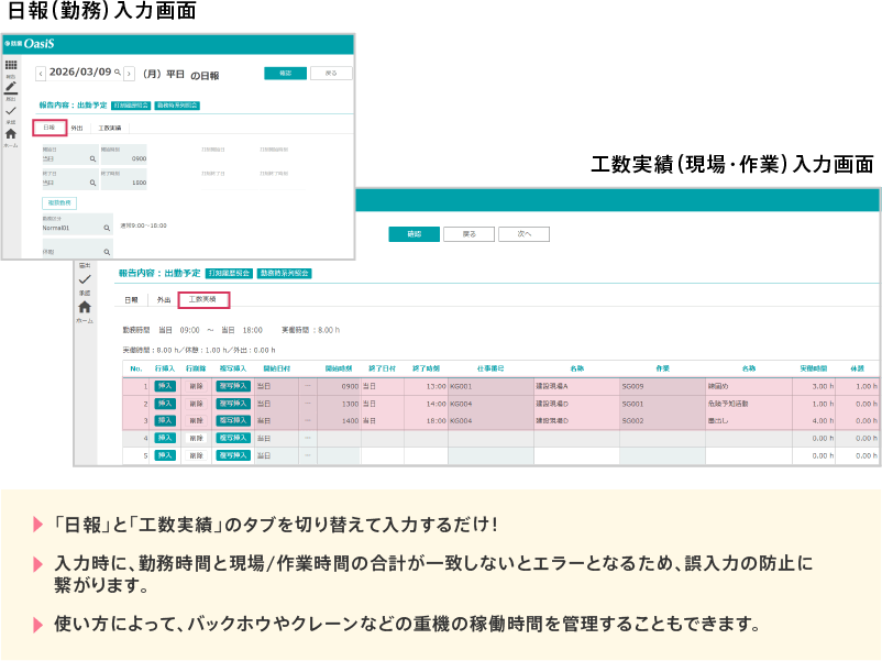 「日報」と「工数実績」のタブを切り替えて入力するだけ。入力時に、勤務時間と現場/作業時間の合計が一致しないとエラーとなるため、誤入力の防止に繋がります。使い方によって、バックホウやクレーンなどの重機の稼働時間を管理することもできます。