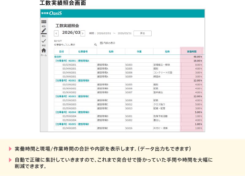 実働時間と現場/作業時間の合計や内訳を表示します。データ出力もできます。自動で正確に集計していきますので、これまで突合せで掛かっていた手間や時間を大幅に削減できます。