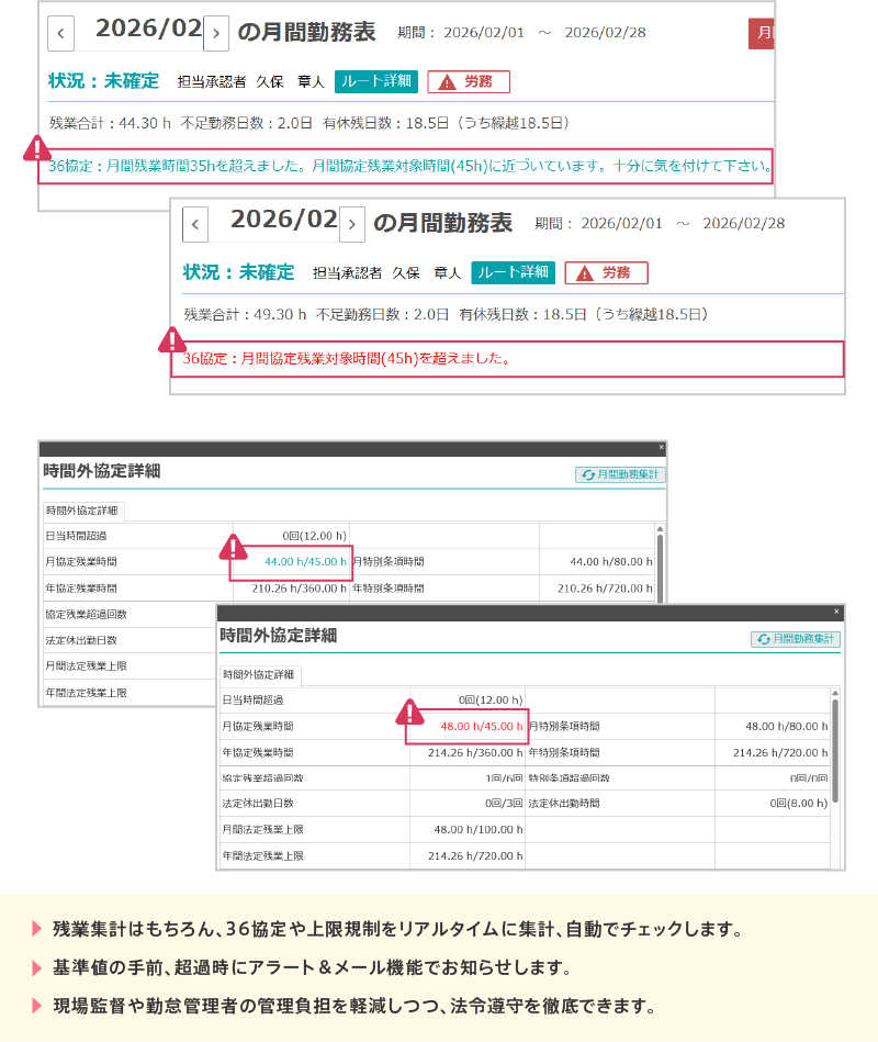 残業集計はもちろん、36協定や上限規制をリアルタイムに集計、自動でチェックします。基準値の手前、超過時にアラートアンドメール機能でお知らせします。現場監督や勤怠管理者の管理負担を軽減しつつ、法令遵守を徹底できます。