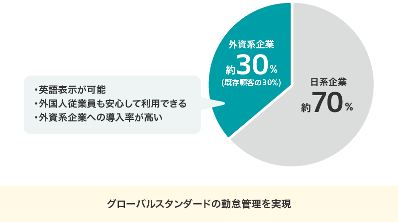 月次データ（CSV）の項目名も英語で表示します
