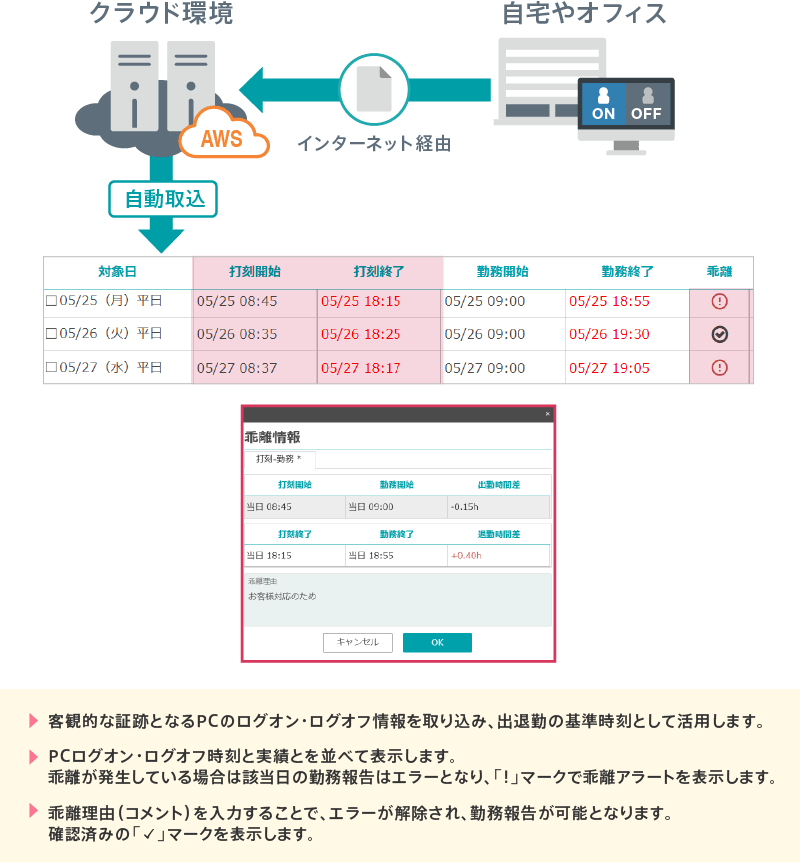 客観的な証跡となるPCのログオン・ログオフ情報を取り込み、出退勤の基準時刻として活用します。打刻時刻と出退勤時刻との差を表示します。乖離理由を入力することで、エラーが解除され、該当日の勤務報告が可能となります。「!」マークで乖離アラートを表示します。コメント入力後、確認済みの「✓」マークを表示します。