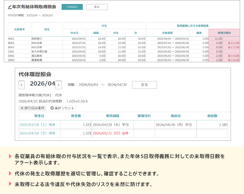 各従業員の有給休暇の付与状況を一覧で表示、また年休5日取得義務に対しての未取得日数をアラート表示します。代休の発生と取得履歴を適切に管理し、確認することができます。未取得による法令違反や代休失効のリスクを未然に防げます。