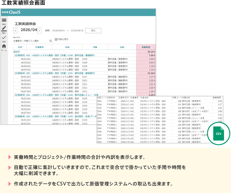 実働時間とプロジェクト/作業時間の合計や内訳を表示します。自動で正確に集計していきますので、これまで突合せで掛かっていた手間や時間を大幅に削減できます。作成されたデータをCSVで出力して原価管理システムへの取込も出来ます。