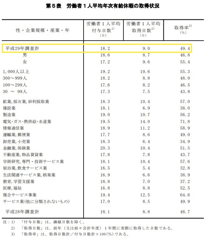 有給休暇の取得が義務化へ 企業がすべき対応 勤怠管理コーヒーブレイク 勤怠管理システム E 就業oasis オアシス