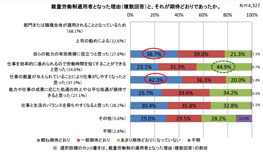 厚生労働省 | 裁量労働制等に関するアンケート調査