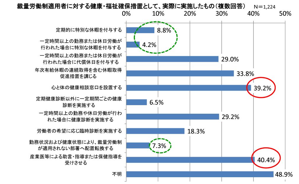 厚生労働省 | 裁量労働制等に関するアンケート調査