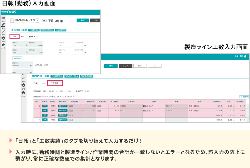 「日報」と「工数実績」のタブを切り替えて入力するだけ。入力時に、勤務時間と製造ライン/作業時間の合計が一致しないとエラーとなるため、誤入力の防止に繋がり、常に正確な数値での集計となります。