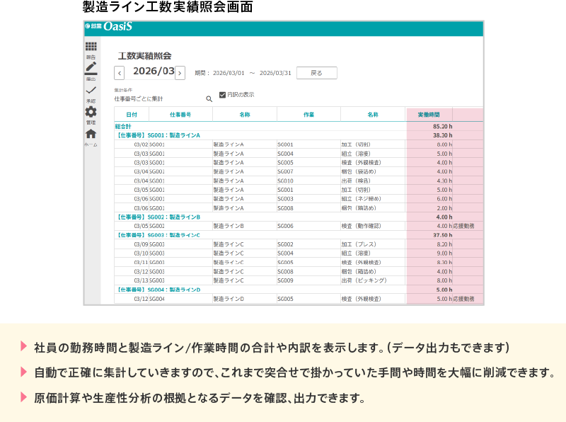 社員の勤務時間と製造ライン、作業時間の合計や内訳を表示します。自動で正確に集計していきますので、これまで突合せで掛かっていた手間や時間を大幅に削減できます。原価計算や生産性分析の根拠となるデータを確認、出力できます。