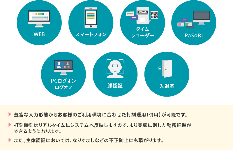 豊富な入力形態からお客様のご利用環境に合わせた打刻運用（併用）が可能です。打刻時刻はリアルタイムにシステムへ反映しますので、より実態に則した勤務把握ができるようになります。また、生体認証においては、なりすましなどの不正防止にも繋がります。
