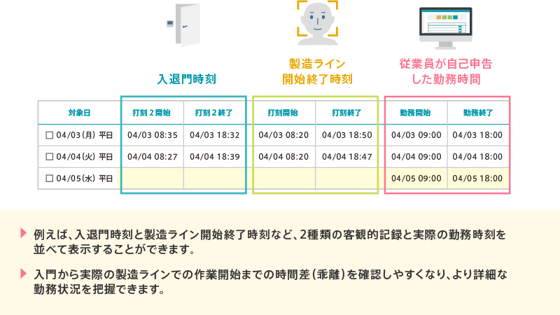 例えば、入退門時刻と製造ライン開始終了時刻など、2種類の客観的記録と実際の勤務時刻を並べて表示することができます。入門から実際の製造ラインでの作業開始までの時間差（乖離）を確認しやすくなり、より詳細な勤務状況を把握できます。