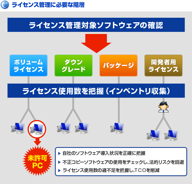 ライセンス管理に必要な階層