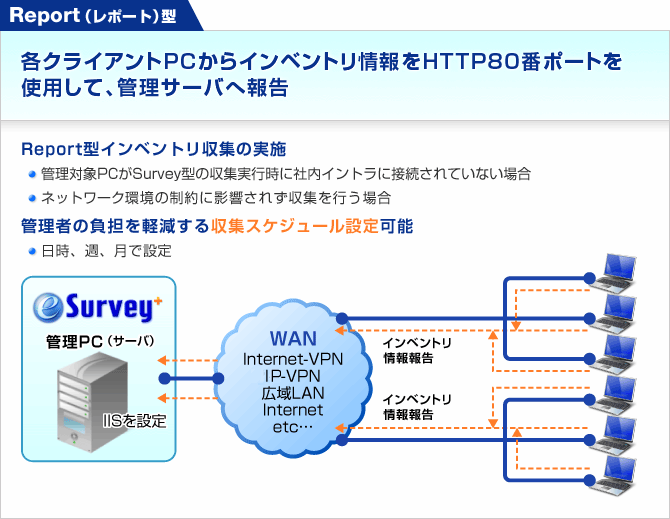 Report（レポート）型