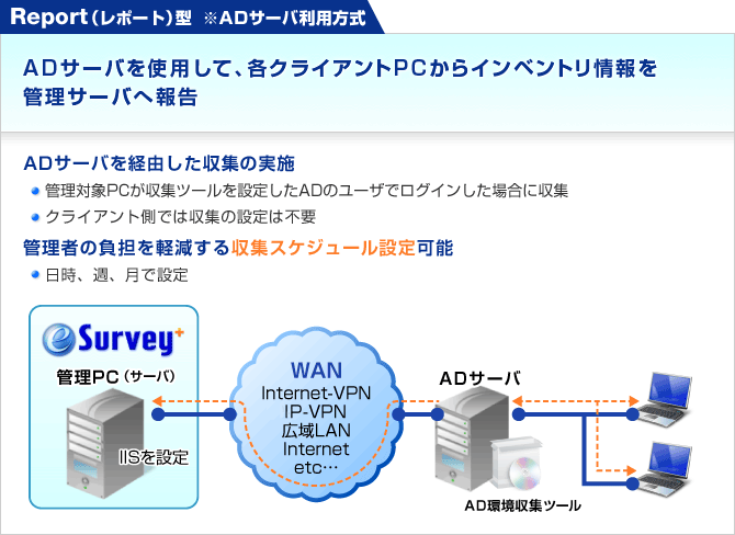 Report（レポート）型 ※ADサーバ利用方式