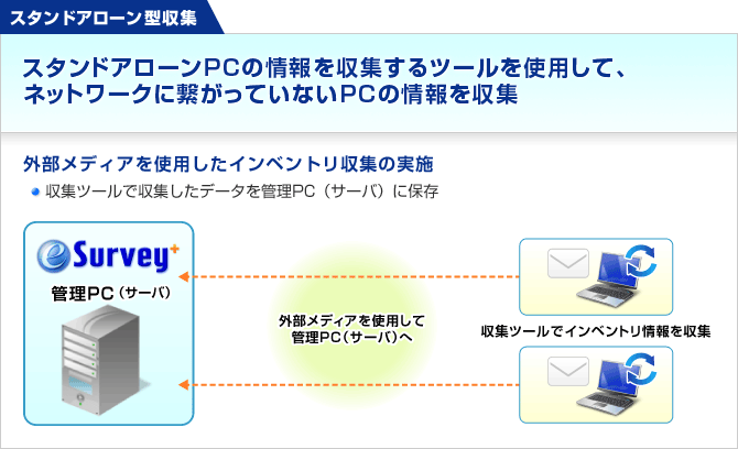 スタンドアローン型収集