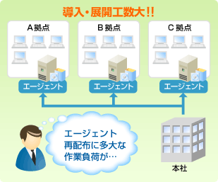 エージェントレスでの簡単導入＆コスト削減