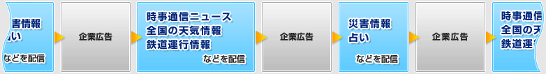 デジタルサイネージに表示するコンテンツの順番例