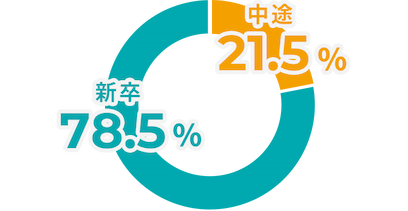 新卒・中途割合
