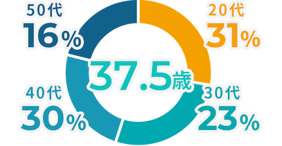 平均年齢